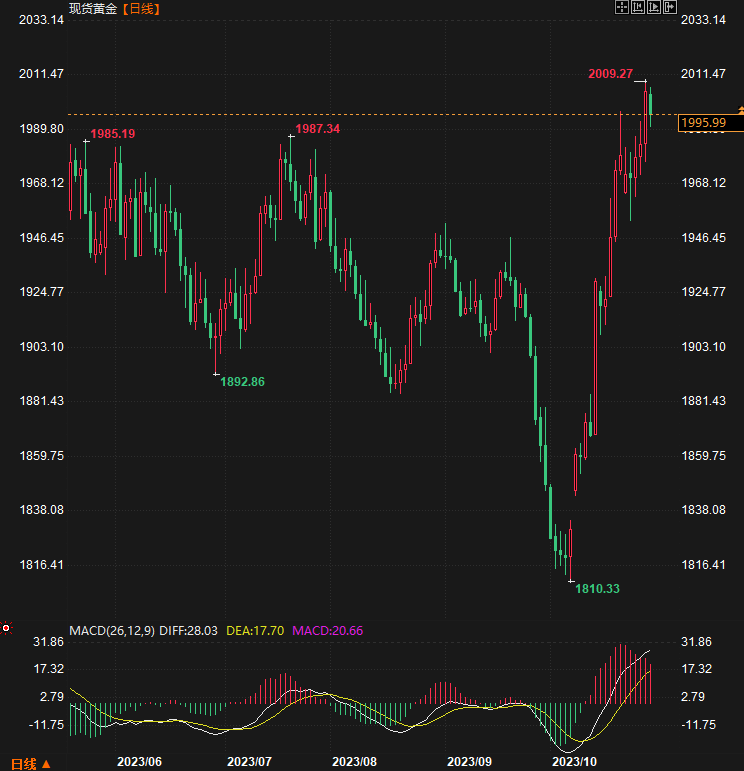 金价多空在2000美元附近反复争夺，市场完全定义美联储暂停加息？