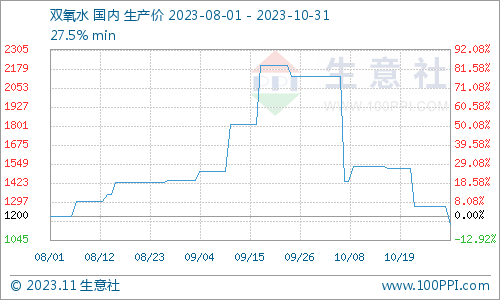 双氧水价格暴涨生意社：8-10月双氧水行情上演反转行情,　　(文章来源：生意社),第1张