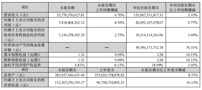 来源:格力电器2023年三季报