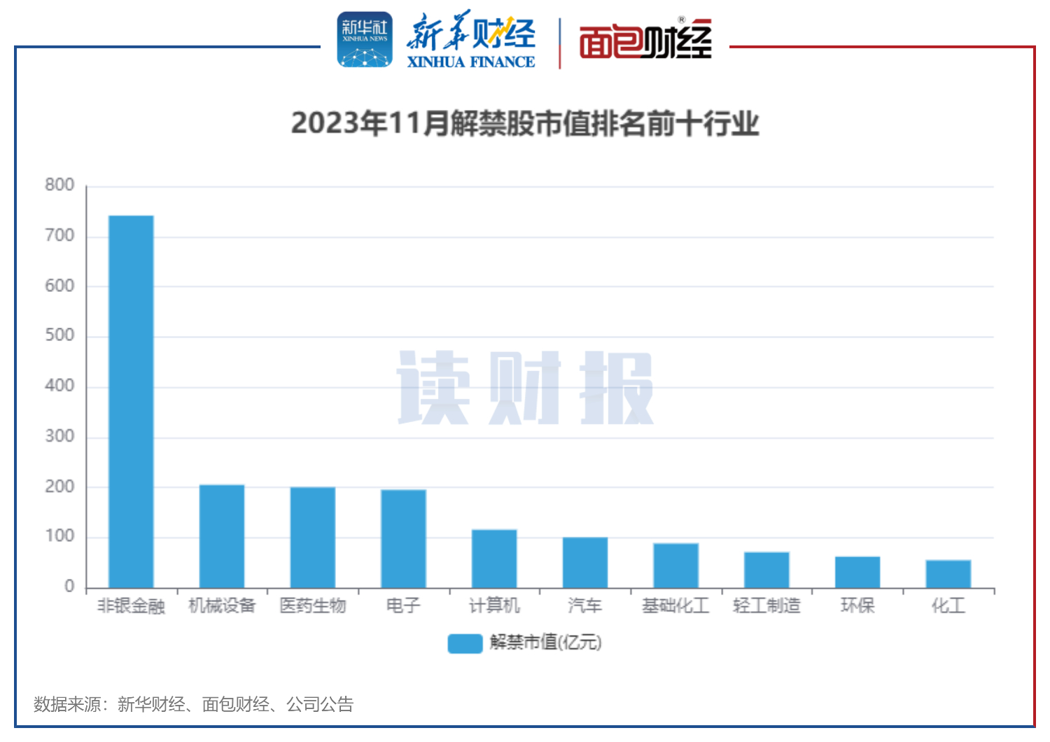 图3:2023年11月解禁股市值排名前十行业