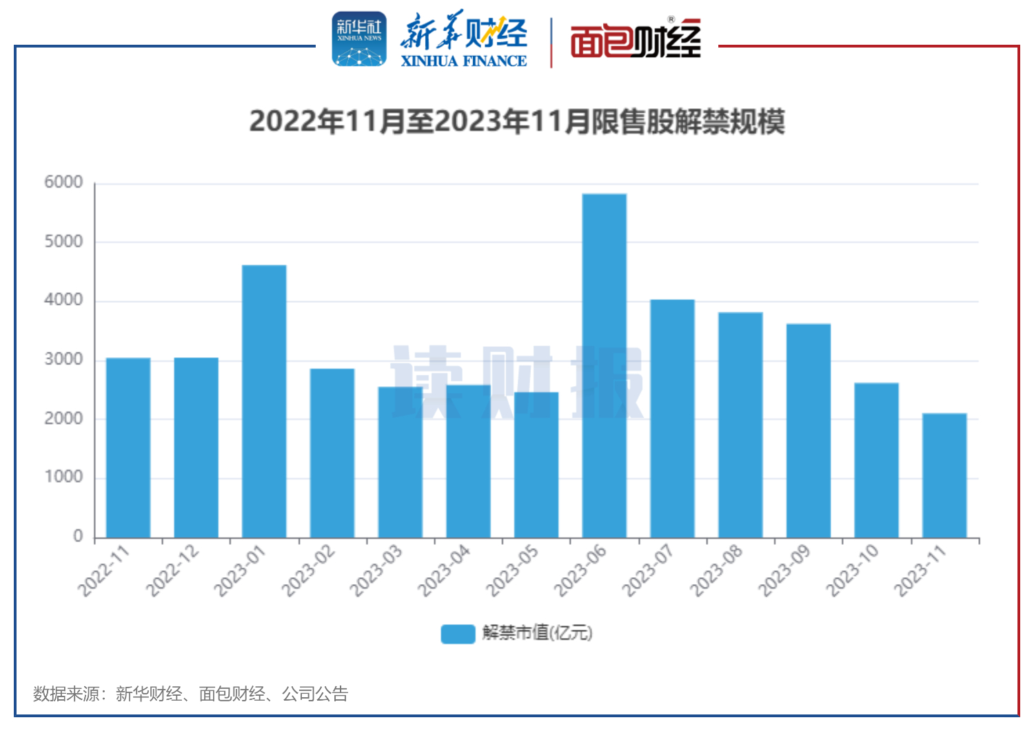 图1:2022年11月至2023年11月限售股解禁规模