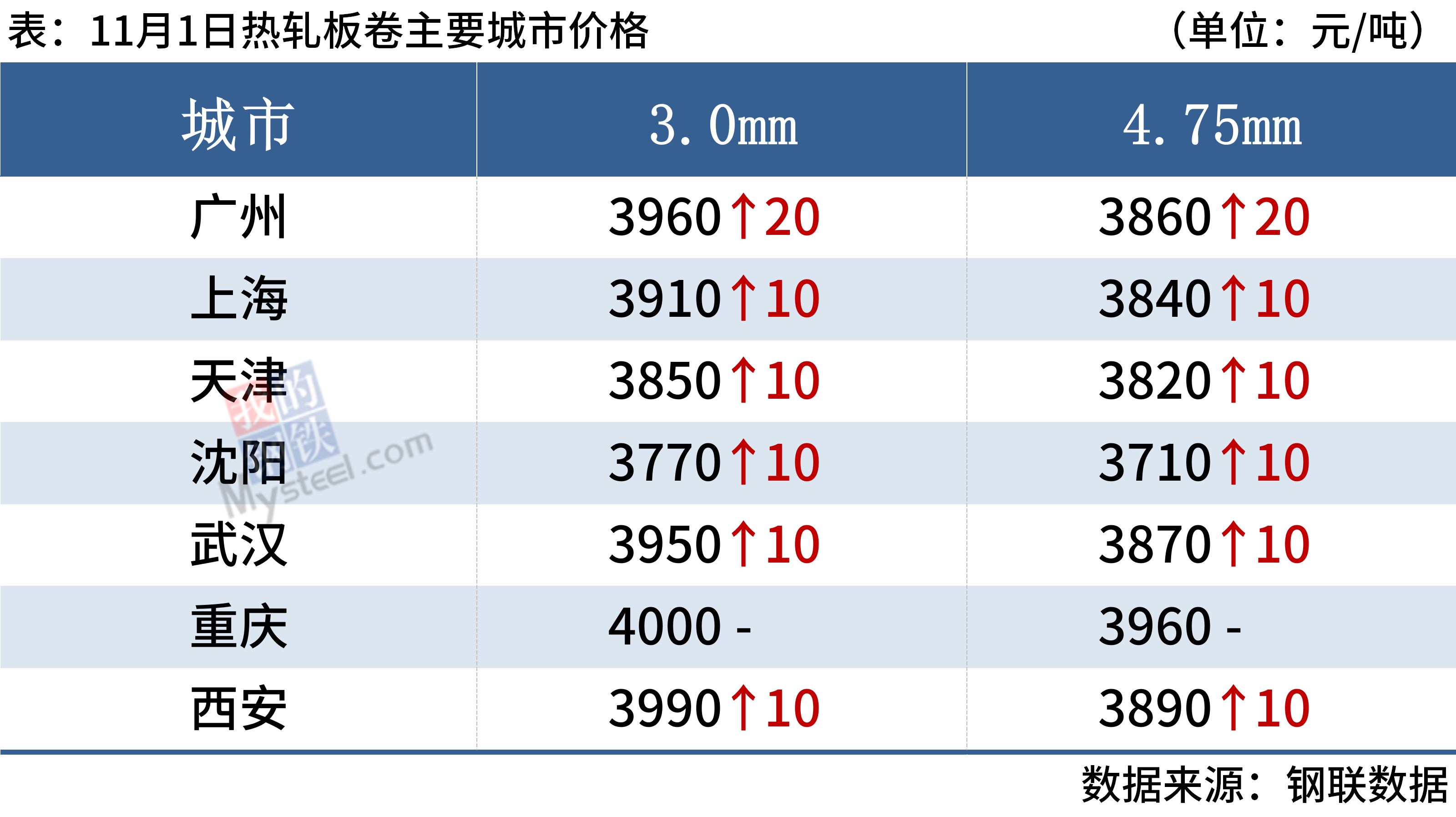 {}每日钢市：8家钢厂涨价，钢价偏强运行,第5张