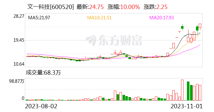 文一科技：股票交易异常波动 不存在应披露而未披露的重大信息