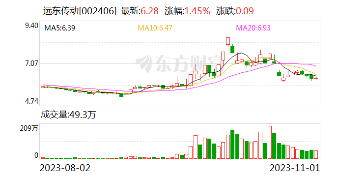 远东传动：收到土地收储补偿款10000万元