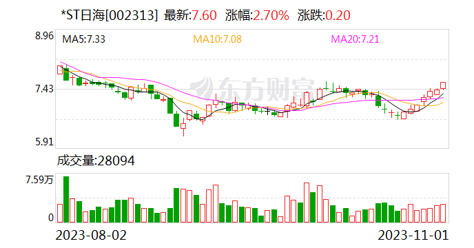 *ST日海:11月3日起撤销退市风险警示和其他风险警示