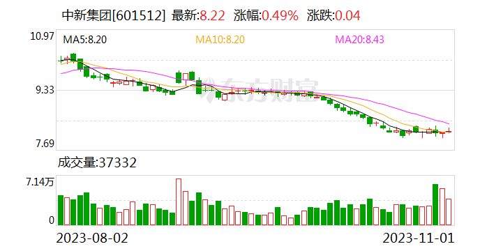 中新集团子公司拟1.3亿元设立合资公司 新能源业务布局按下加速键