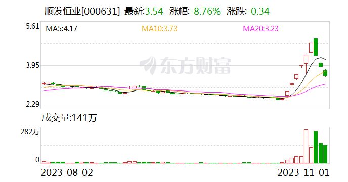 顺发恒业:3日内收2个跌停板 公司目前生产经营正常 内外部经营环境未发生重大变化