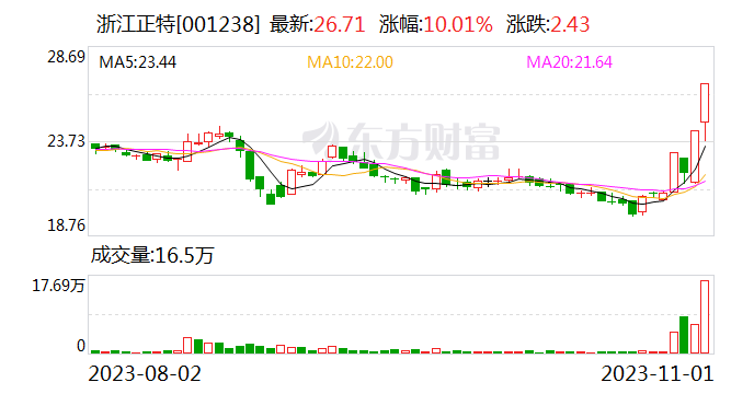 浙江正特：连续两个交易日收盘价格涨幅偏离值累计超过20%