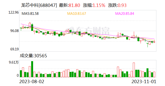 龙芯中科:截至10月31日累计回购357724股