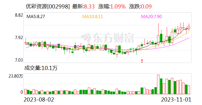 优彩资源：拟2000万元-3000万元回购公司股份 回购价格不超11.58元/股