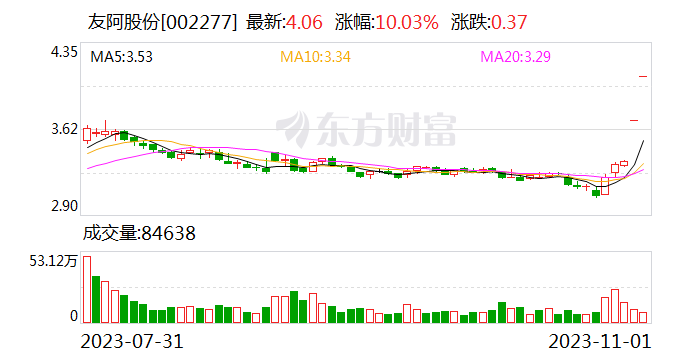 友阿股份：公司股票连续2个交易日收盘价格涨幅偏离值超过20%