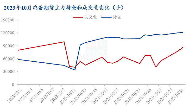 10月份鸡蛋价格行情Mysteel解读：10月鸡蛋期现市场简析,数据来源：钢联数据,第3张