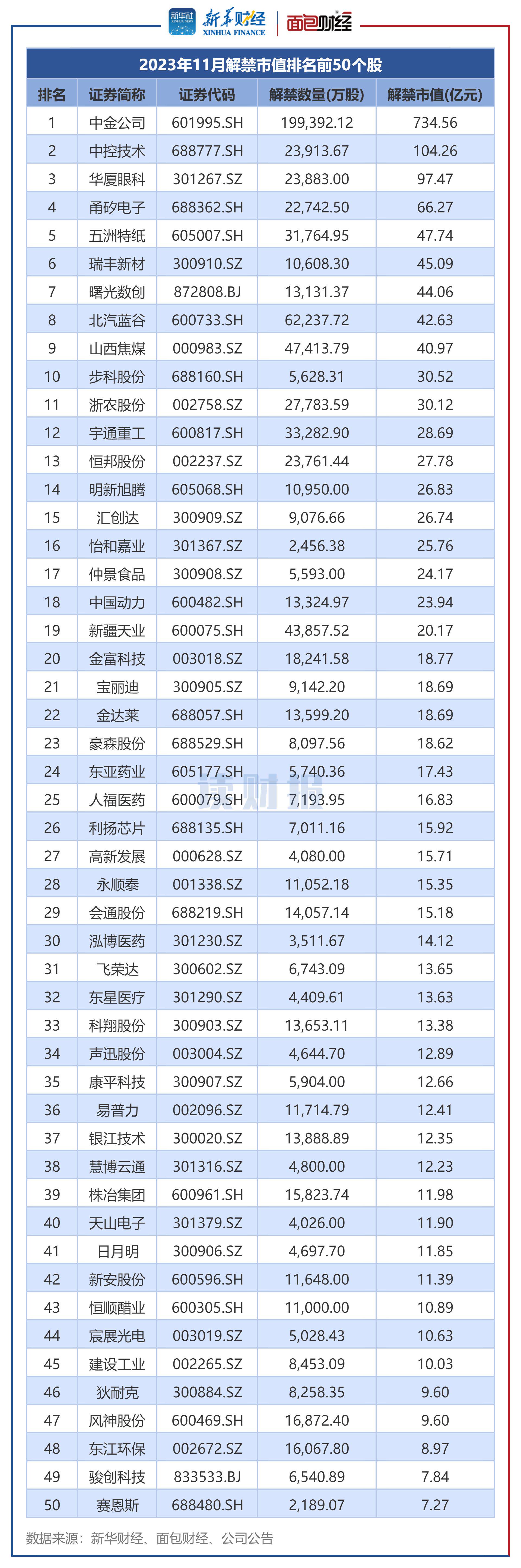 图2:2023年11月解禁市值排名前50个股