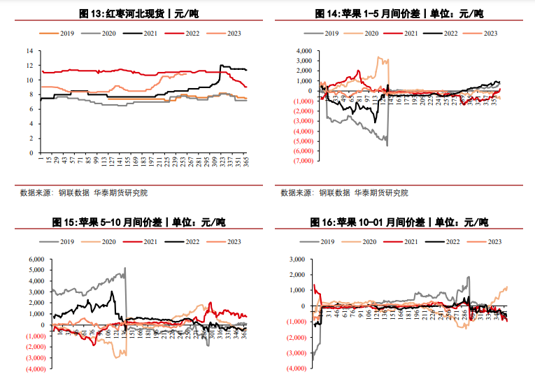 期货苹果大涨苹果期货震荡收涨红枣盘面价格波动剧烈,关联品种苹果红枣所属公司：华泰期货,第6张