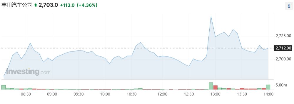 疲弱日元带来丰厚利润 丰田将全财年利润目标上调50%!