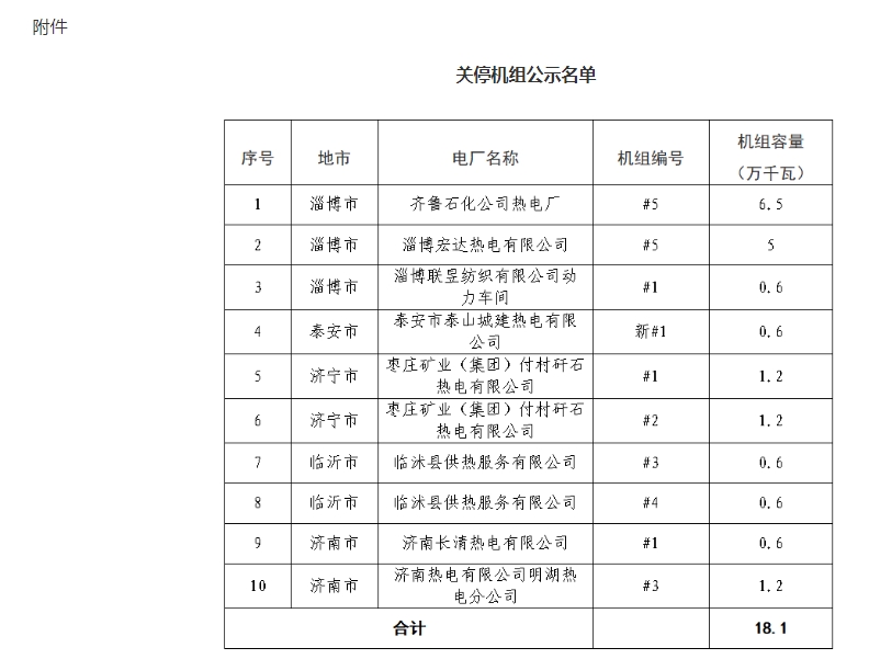 2022山东省燃煤电厂关停淄博、临沂、济宁、泰安、济南市2023年已淘汰关停燃煤机组名单公示,第1张