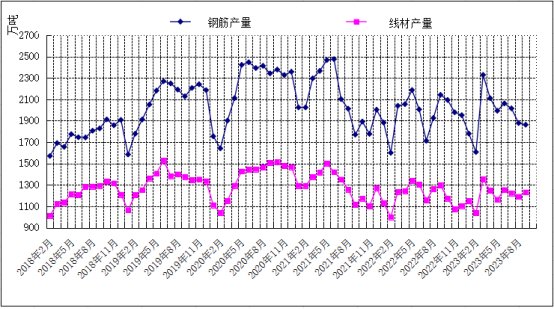 {}十一月份国内建筑钢材市场窄幅震荡,图2 国内建筑钢材产量月度走势图,第2张