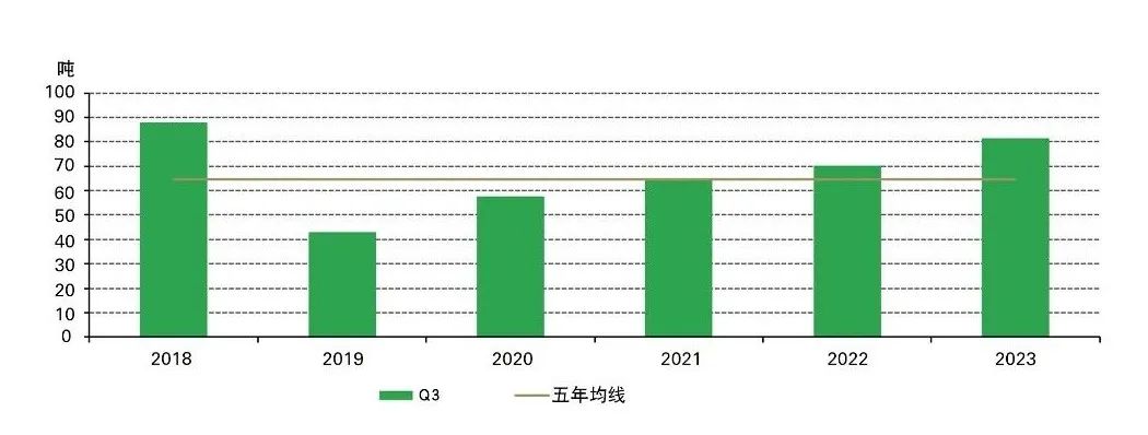 来源:金属聚焦公司,世界黄金协会
