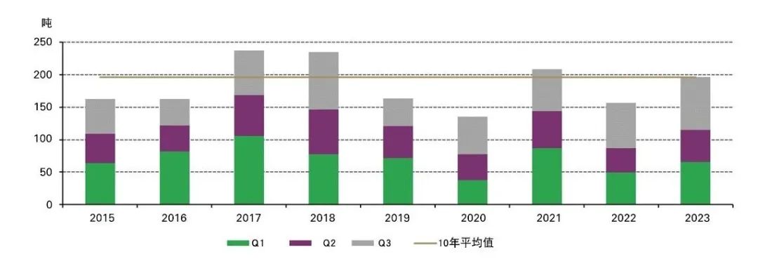 来源:金属聚焦公司,世界黄金协会