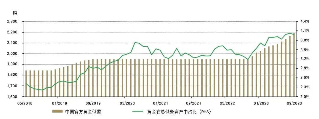 来源:中国人民银行,世界黄金协会