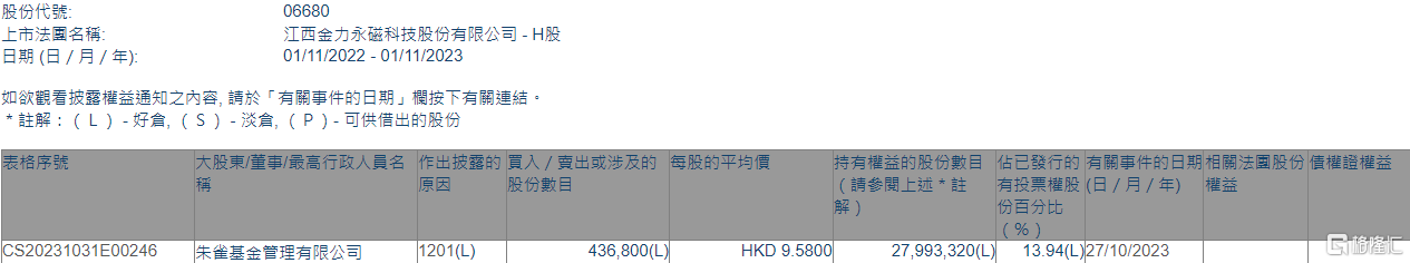 金力永磁(06680.HK)遭朱雀基金减持43.68万股