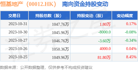恒基地产（00012.HK）：10月31日南向资金增持1.8万股