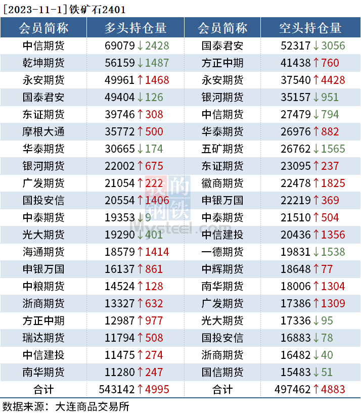 东方财富铁矿石期货行情黑色持仓日报：铁矿石涨2.51%，东证期货减持1.2万手螺纹钢多单,第4张