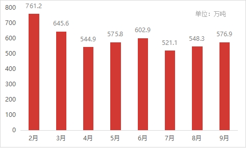 {}十一月份国内焊接钢管价格预计先扬后抑,图2 国家统计局2023年焊接钢管产量数据走势图,第2张