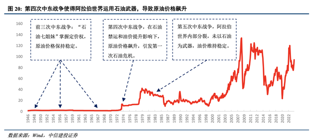 中东局势现缓和迹象,国际油价暴跌近5%中东局势与油价：历史与现实,第7张