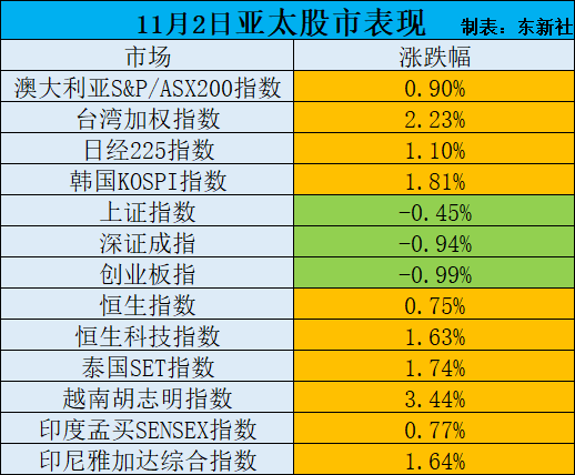 11月2日亚太市场表现