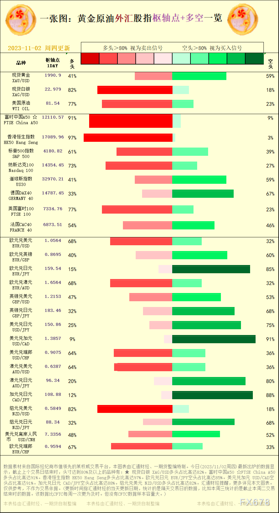 一张图：2023/11/02黄金原油外汇股指"枢纽点+多空占比"一览