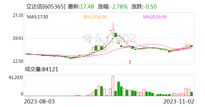 立达信：部分股票期权注销完成
