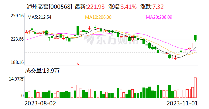 茅台之后 又一家白酒巨头涨价！