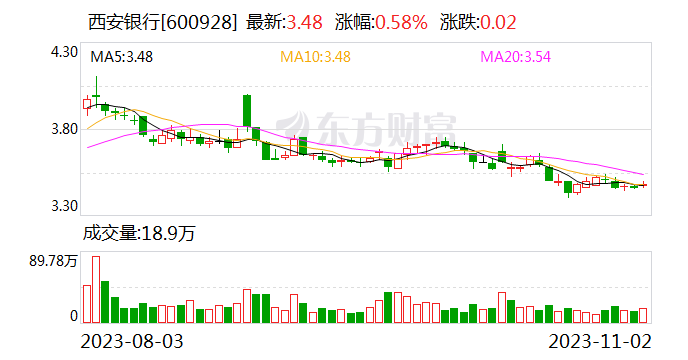 年内多家上市银行发布股东、高管增持公告 专家称有助于推动银行股估值修复