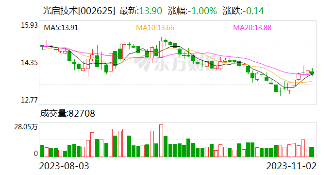 光启技术：前三季度净利同比增长50.27%