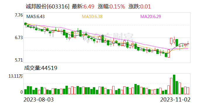 股东期满未减持 诚邦股份前三季度亏损3543.23万元
