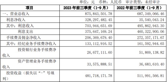 今年前三季度,红塔证券的信用减值损失为-3670.89万元,上年同期为-4354.85万元。