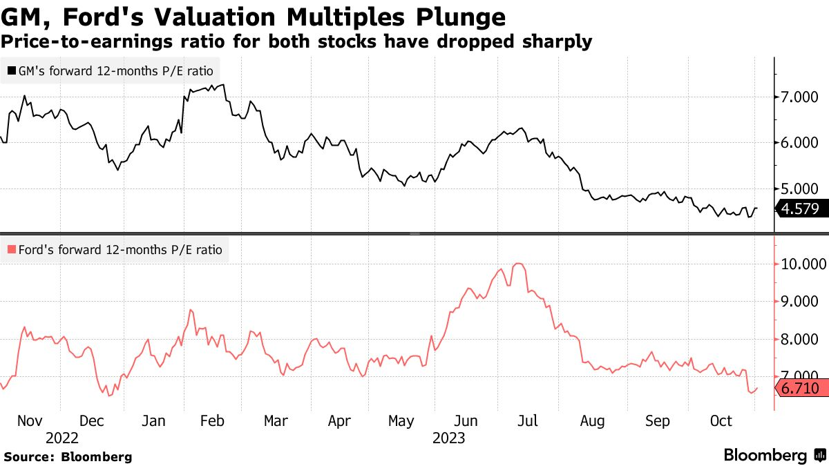 巴克莱：通用和福特估值“很便宜”