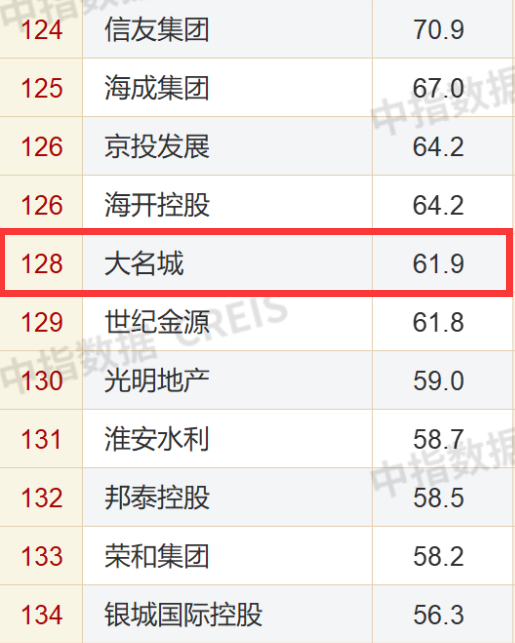 大名城在2023年1-10月房企销售金额榜上排在第128位 来源:中指研究院