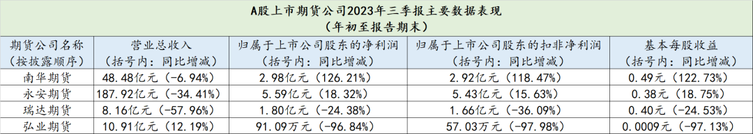 数据来源:A股上市期货公司2023年三季报(《国际金融报》记者整理)
