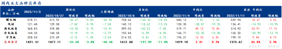 {}Mysteel解读：聚焦钢铁产业数据（11月2日）—五大品种钢材延续供增库降，北方天气对库销影响初步显现,第5张