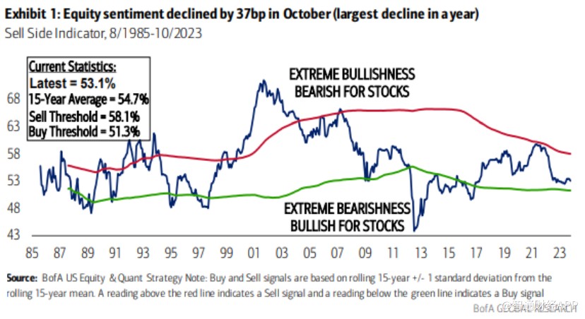 华尔街情绪指标接近释放“买入”信号 标普500明年或上涨16%