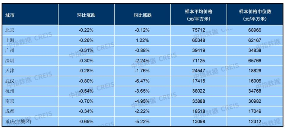 10月百城房价“分化”：新房价格环比涨幅扩大，二手房价格环比连跌18个月