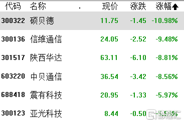 A股收评：三大指数集体下跌，北上资金净买入26.82亿元，游戏、汽车表现亮眼