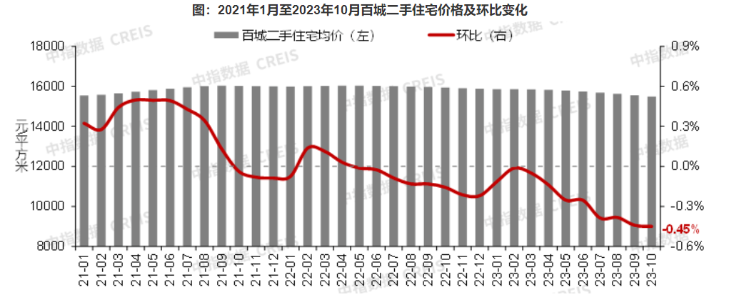 10月百城房价“分化”：新房价格环比涨幅扩大，二手房价格环比连跌18个月
