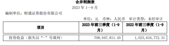 今年前三季度,财通证券信用减值损失为5332.63万元,上年同期为-4355.61万元。
