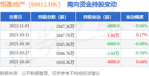 恒基地产（00012.HK）：11月1日南向资金减持4000股