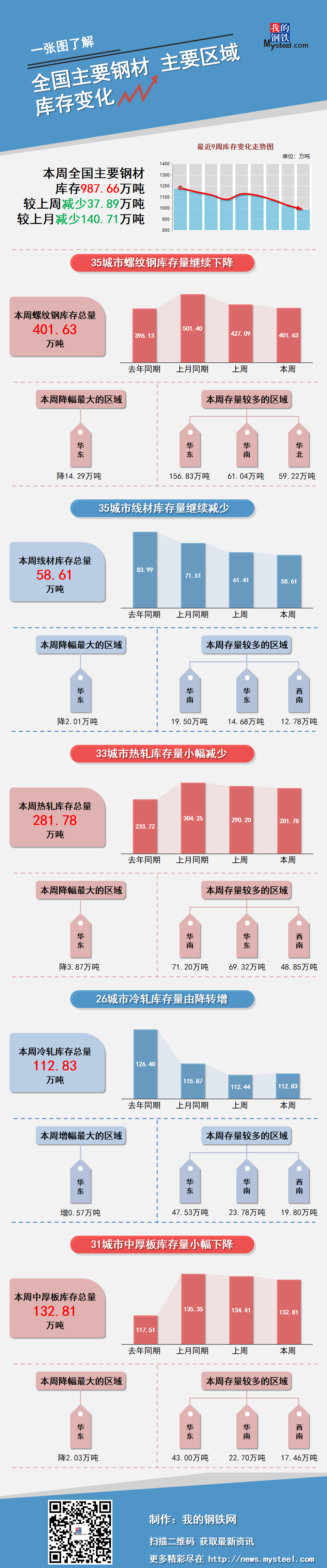 下周钢材Mysteel：本周钢材社会库存减少37.89万吨（10月27日-11月2日）,第1张