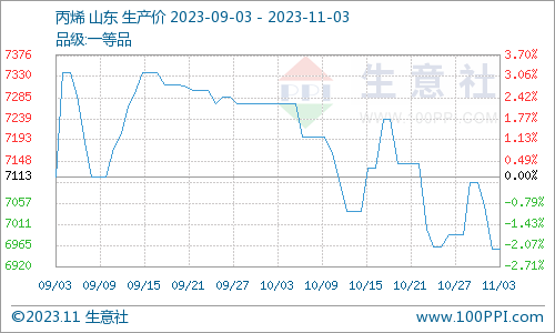 异丙醇价格大涨生意社：本周异丙醇市场价格继续下跌（10.30-11.3）,第4张