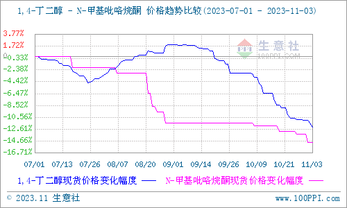 nmp行情生意社：本周NMP市场持续下行（10.30-11.3）,第2张